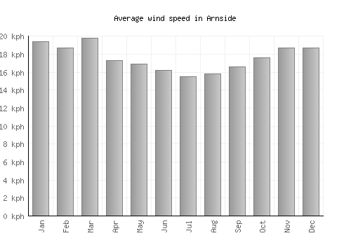 Arnside average winspeed by month (km/h)