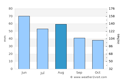Arnstadt average rain in August