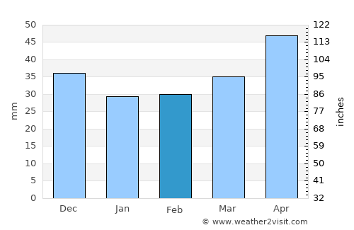 Arnstadt average rain in February