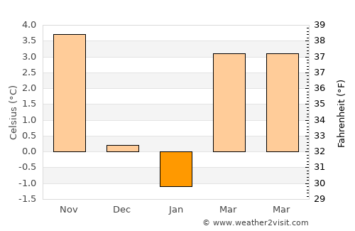 Arnstadt average temperature in January