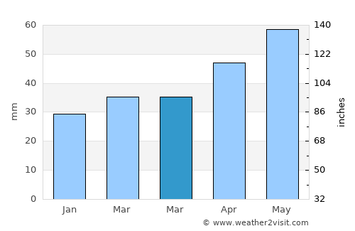 Arnstadt average rain in March