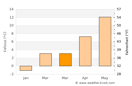 Arnstadt average temperature in March