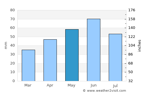 Arnstadt average rain in May
