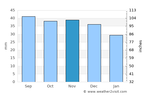 Arnstadt average rain in November