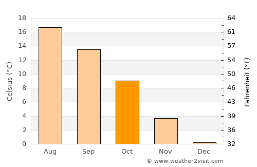 Arnstadt average temperature in October