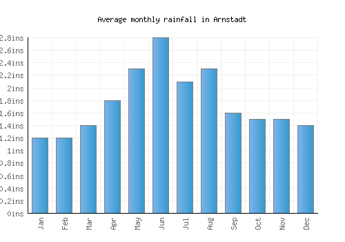 Arnstadt monthly rainfall chart (inches)