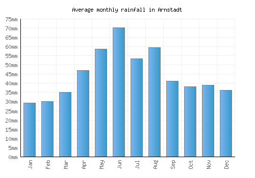 Arnstadt monthly rainfall chart (mm)