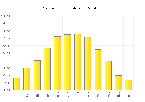 Arnstadt average daily sunshine chart