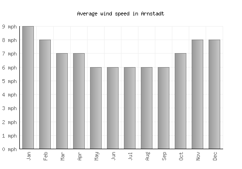 Arnstadt average winspeed by month (mph)