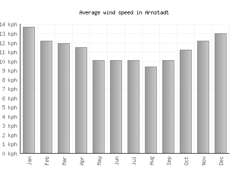 Arnstadt average winspeed by month (km/h)