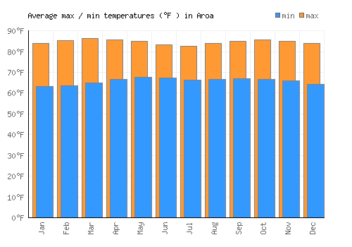 Aroa average minimum / maximum temperatures (Fahrenheit)