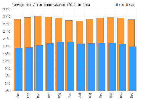 Aroa average minimum / maximum temperatures (Celsius)