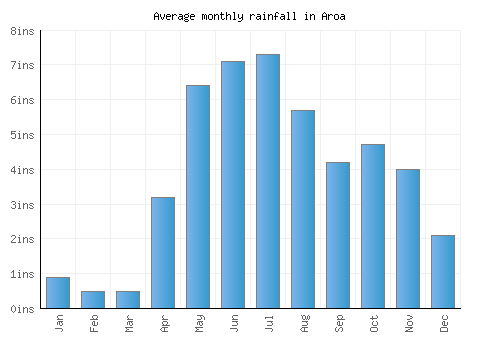 Aroa monthly rainfall chart (inches)