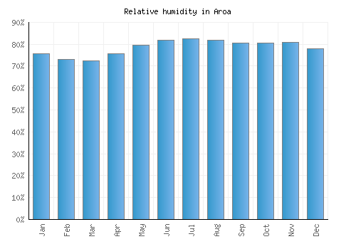 Aroa relative humidity averages