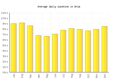 Aroa average daily sunshine chart