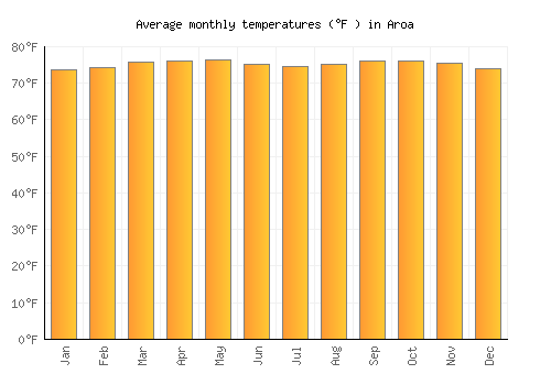 Aroa average temperature chart (Fahrenheit)