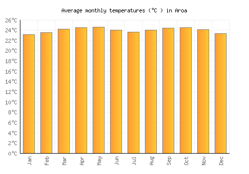 Aroa average temperature chart (Celsius)