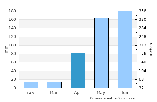 Aroa average rain in April