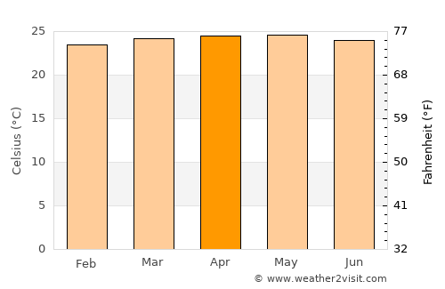 Aroa average temperature in April