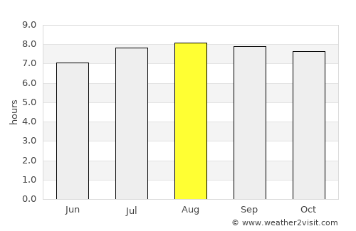 Aroa average rain in August