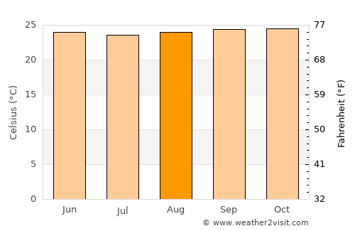 Aroa average temperature in August