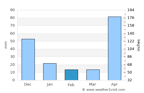 Aroa average rain in February