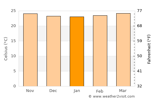 Aroa average temperature in January