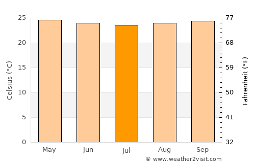 Aroa average temperature in July