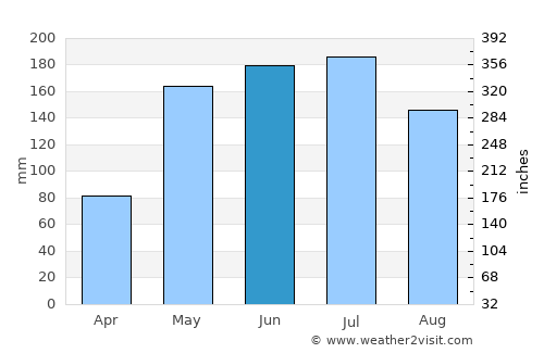 Aroa average rain in June