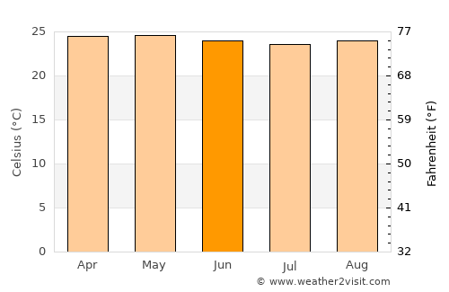 Aroa average temperature in June