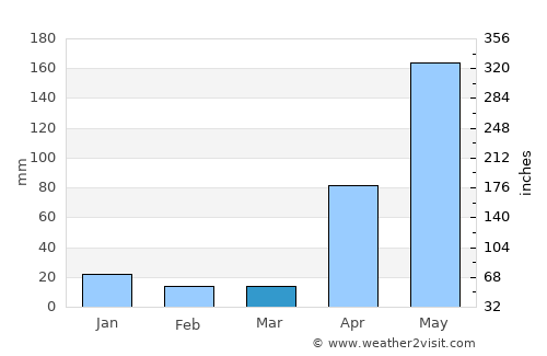 Aroa average rain in March