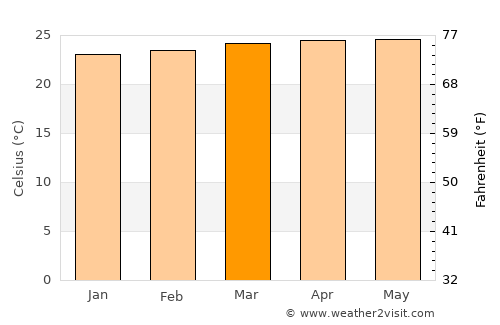 Aroa average temperature in March