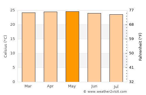 Aroa average temperature in May