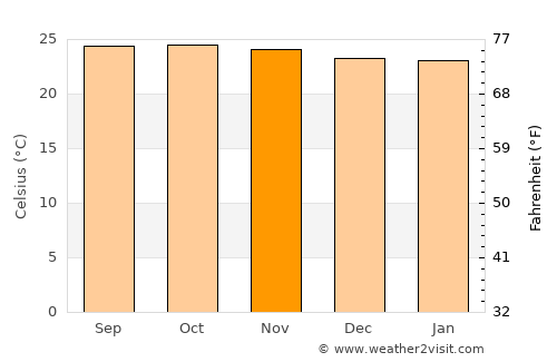 Aroa average temperature in November