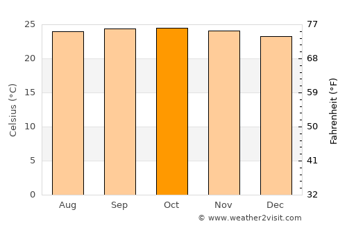 Aroa average temperature in October