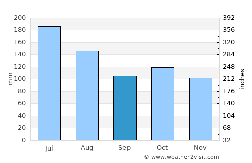 Aroa average rain in September