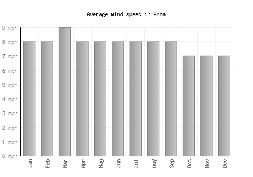 Aroa average winspeed by month (mph)