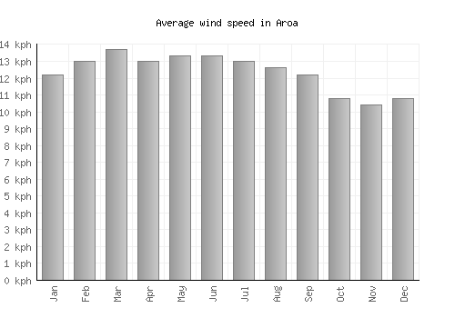Aroa average winspeed by month (km/h)
