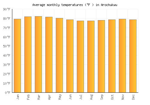 Arochukwu average temperature chart (Fahrenheit)