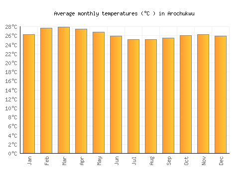 Arochukwu average temperature chart (Celsius)
