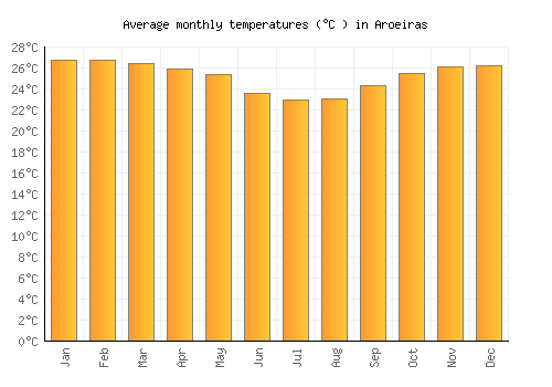 Aroeiras average temperature chart (Celsius)