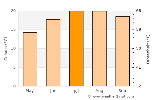 Arões average temperature in July