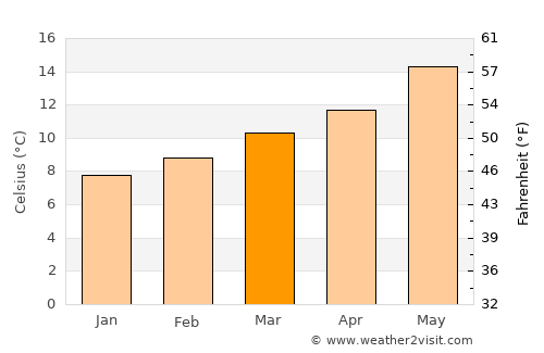 Arões average temperature in March