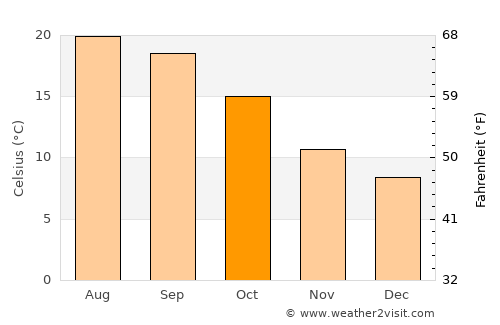 Arões average temperature in October