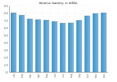 Arões relative humidity averages