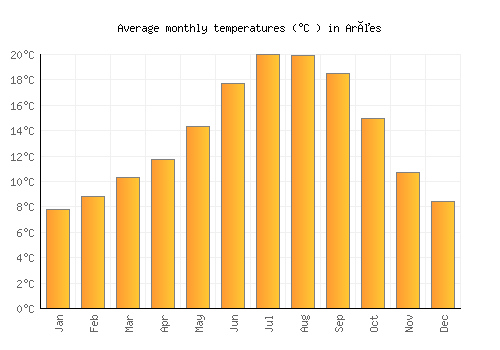 Arões average temperature chart (Celsius)