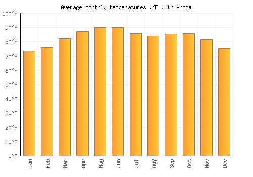 Aroma average temperature chart (Fahrenheit)