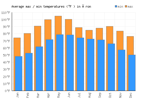 Āron average minimum / maximum temperatures (Fahrenheit)