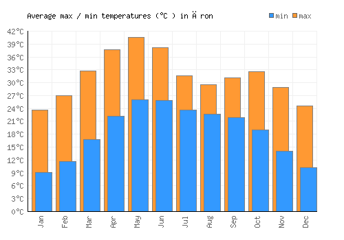 Āron average minimum / maximum temperatures (Celsius)