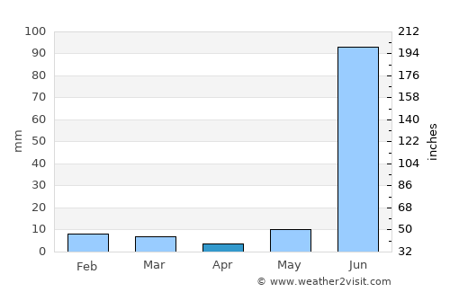 Āron average rain in April